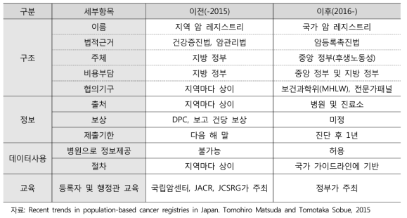 암등록 촉진법 시행 전후 일본 암 등록 차이점