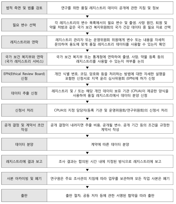 스웨덴 국가 품질 레지스트리 데이터 분양 과정