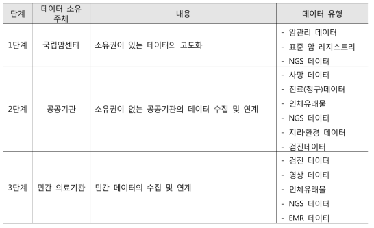 국가암데이터센터 데이터 수집 관련 추진계획