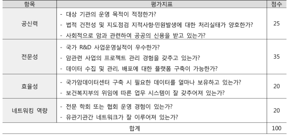 국가암데이터센터 운영주체 선정기준 및 기준별 점수