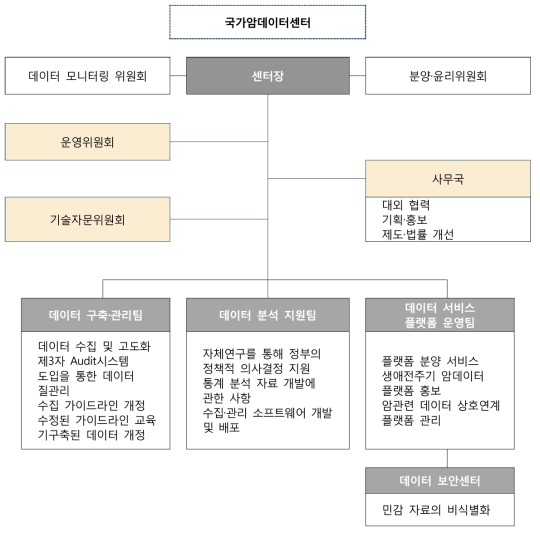 국가암데이터센터의 조직도