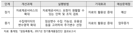 암등록통계자료의 활용성 증대를 위한 개선과제