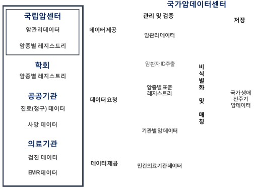 국가암데이터센터의 데이터 수집 프로세스