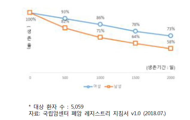 C34 진단 후 수술받은 환자 생존율