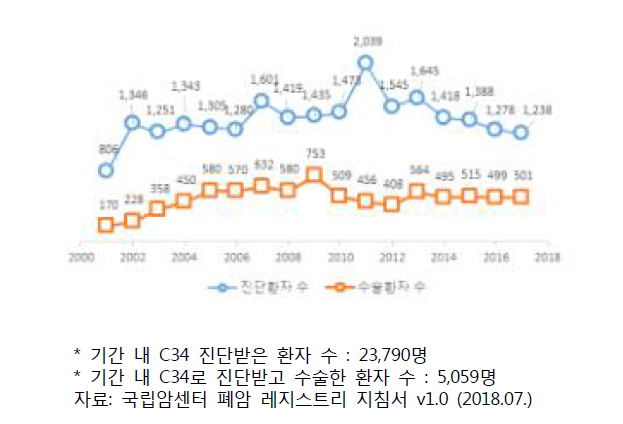 연도별 C34 진단환자 수 및 수술환자 수