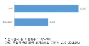 전이검사 방법별 빈도 수