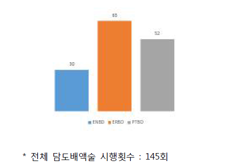 췌장암 수술 전 담도배액술 종류별 시행횟수