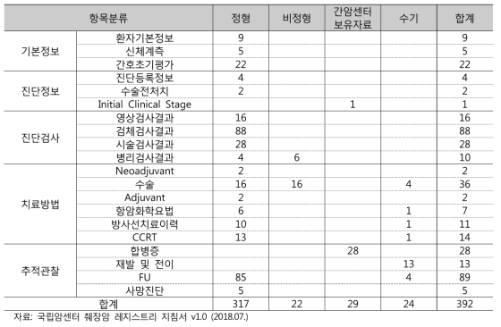 췌장암 레지스트리 데이터 형태