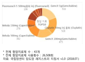 담도암 항암 치료제 Top 10