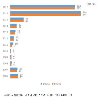 연도별 난소암 진단 후 BRCA 검사 시행 환자 수