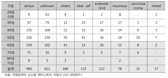 연령대별 Cell Type 환자 수