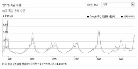 구글 공공 데이터 익스플로러의 독감 유행 분석