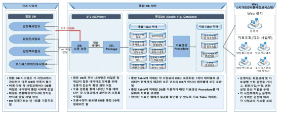 국립암센터 국가암관리사업 빅데이터 시스템 구축 시범사업의 예