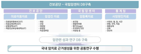 암관련 성과연구 수행을 위한 자료 연계 및 활용 체계