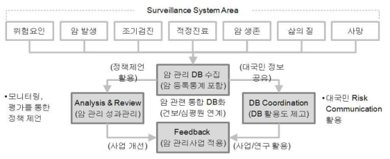 암등록변수 확장을 통한 암감시체계 구축 모형안