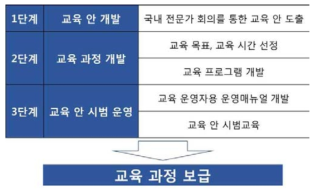 암빅데이터 교육과정 개발 절차