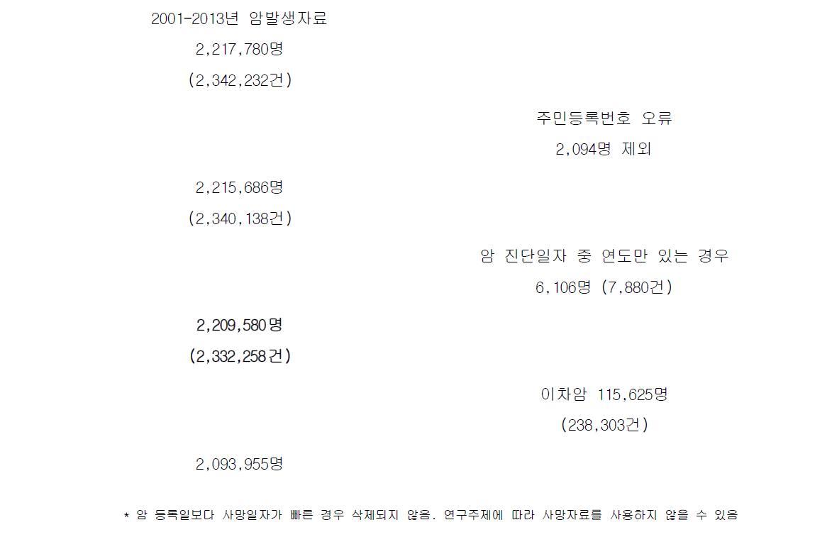 다기관 연계형 암 빅데이터의 연구 대상자