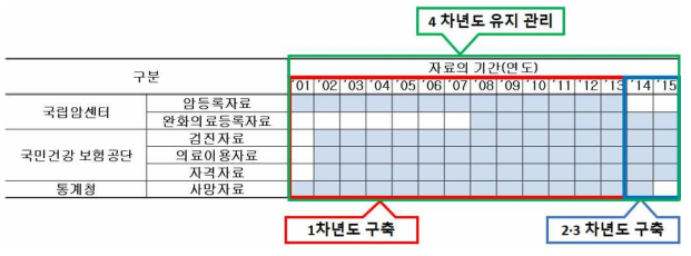 연계형 암 빅데이터 시스템 추진 체계유지관리 – 연차별 국가 단위의 암 DB 구축 진행 현황