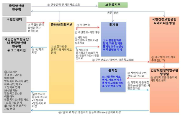 자료연계를 위한 각 기관의 협조