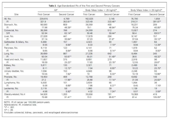 최초암과 이차암의 암종별 나이 표준화된 발병률