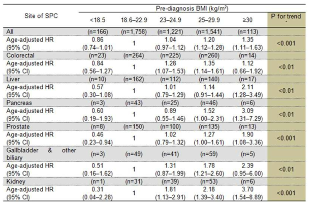 남성 암 생존자의 pre-diagnosis BMI에 의한 이차암의 위험비율