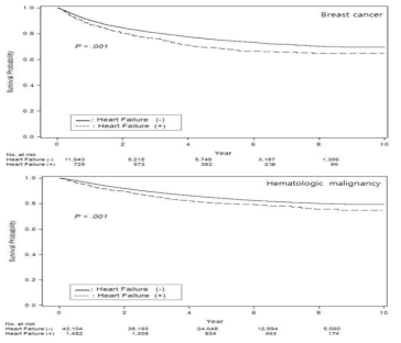 유방암 환자군(위)과 혈액암 환자군(아래)의 심부전증 유부에 따른 생존률 분석