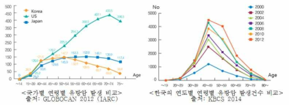 연령별 유방암 발생 비교