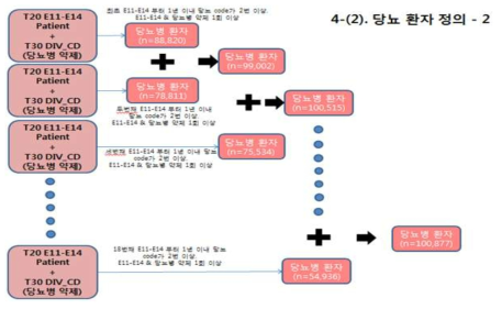 당뇨 환자 정의 과정