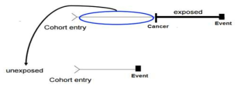 Cohort design with time varying exposure