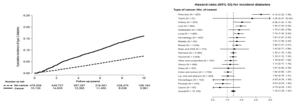 암 환자 및 일반인의 당뇨 발생 곡선과 암종별 일반인 대비 당뇨 발생 위험비