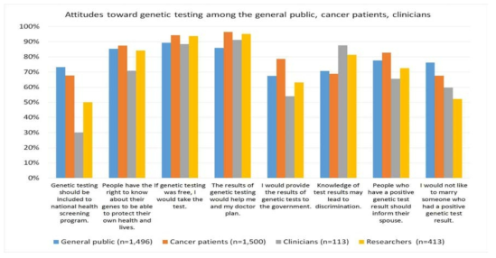 유전자 검사에 대한 인식 조사 – 유전자 검사에 대한 태도 조사