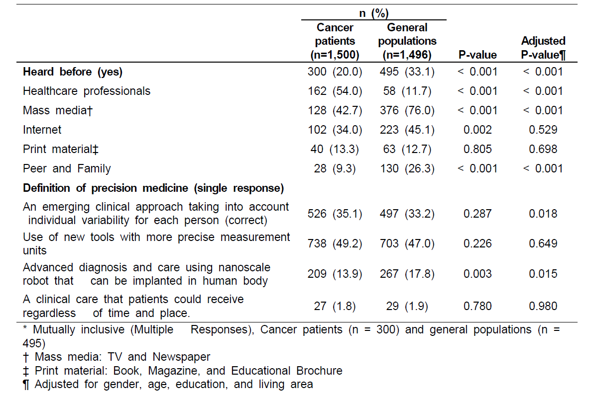 정밀의료에 대한 인식과 지식수준