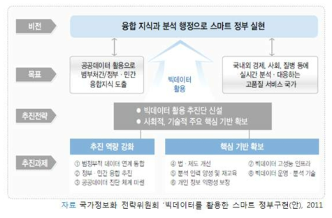 빅데이터를 활용한 스마트 정부 구현방안 비전 및 목표