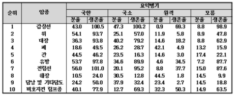 병기 별 5년 생존율, 남녀 전체, 2007년 - 2011년 (단위, %)