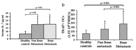 건강한 사람 대비 전립선암 환자의 혈청에는 IL-7 농도가 높고(왼쪽), PBMC로 분화시킨 TRAP 양성 파골세포의 분화율 또한 높음(오른쪽)