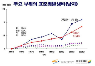 전립선암은 현재 국내 남성암 발생 증가율 1위이며, 고령/고령화 사회 진입과 식생활 습관의 서구화에 따라 발생률과 사망률도 지속적으로 동반 상승하고 있음