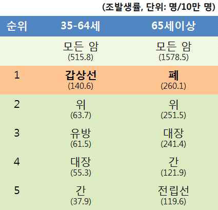 연령별 폐암발생률