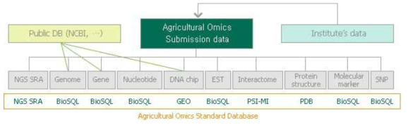 Agricultural Omics Standard Database 개요 (자료: NABIC 홈페이지)