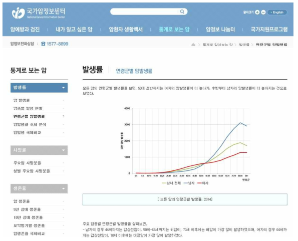 국가암정보센터(http://www.cancer.go.kr) 통계지표 서비스 예시