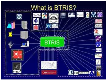 BTRIS가 수집하는 데이터 개요. (자료: NIH Clinical Center News Letter)