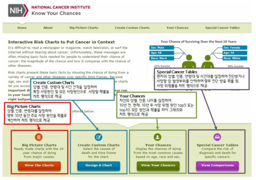 SEER 제공 암 지표 분석 툴 : Know Your Chances