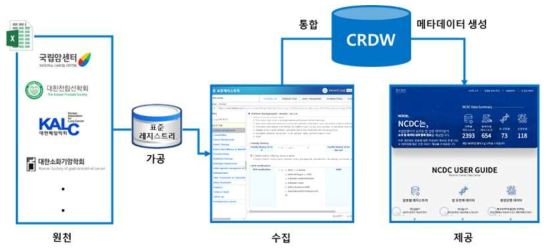 데이터 수집 및 제공 과정