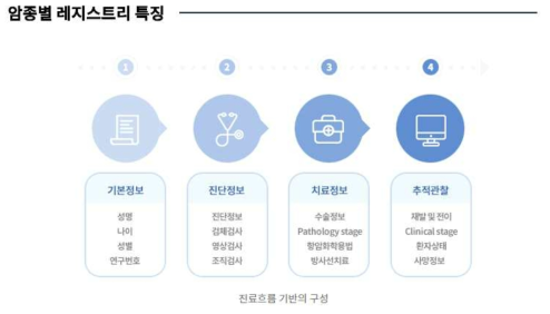 국립암센터 암종별 레지스트리 구성