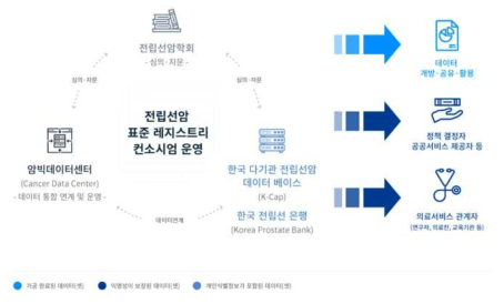 표준레지스트리 구축 및 데이터 제공 목표시스템 구성도(전립선암)