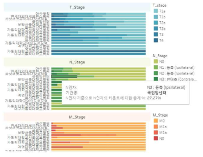 기관별 젊은 폐암 코호트 TNM stage