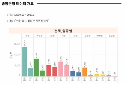 종양은행 데이터 개요