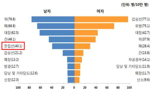 국내 성별 10대 암 조발생률: 2015 (출처: 국가암정보센터 통계데이터)