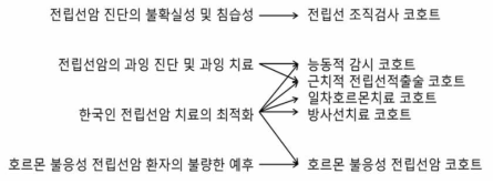 전립선암 레지스트리 코호트 구성