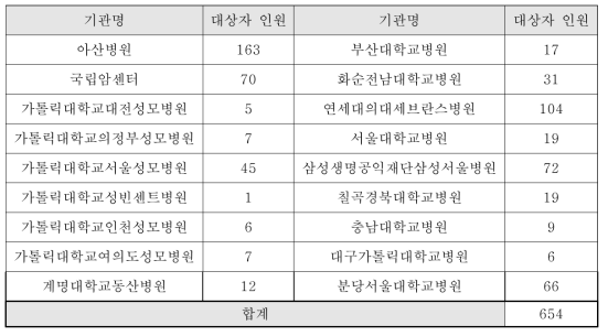 젊은폐암환자 코호트 데이터 입력 현황