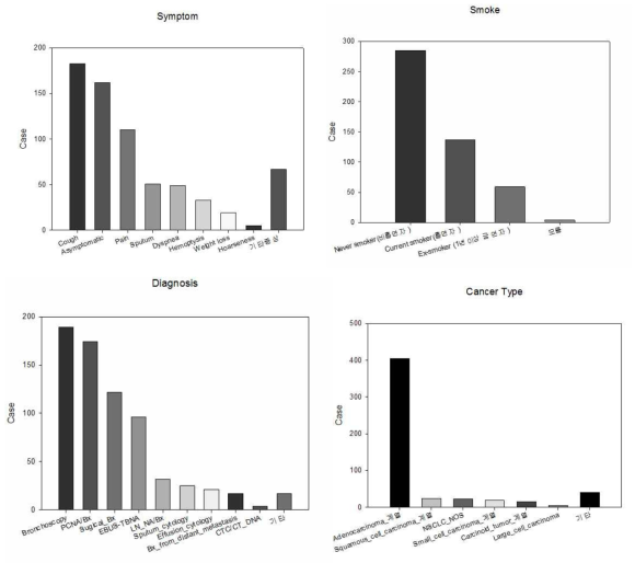 젊은폐암환자 코호트의 증상, 흡연, 진단, 암종에 대한 통계 그래프